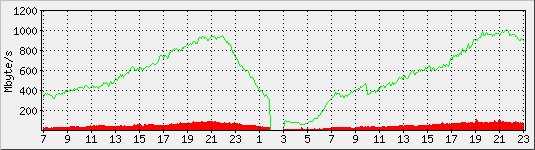 График загрузки канала за сутки